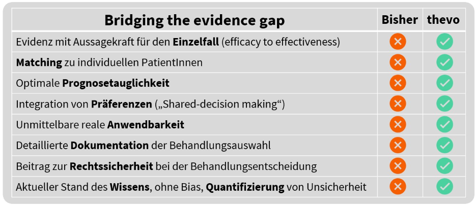 Schematische Darstellung des Evidence-Gaps